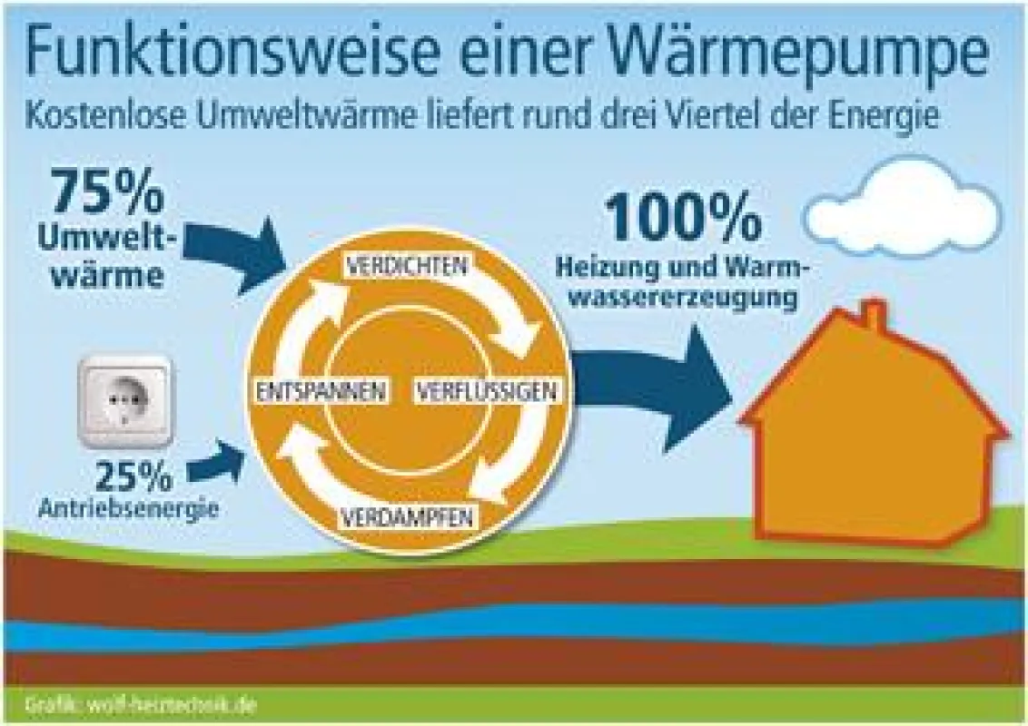 Grafik: wolf-heiztechnik.de (No. 4545)