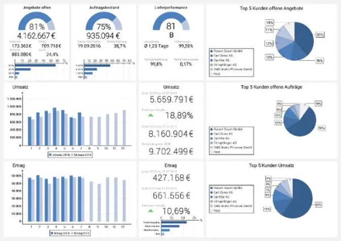Bild: Business Intelligence im Vertrieb: Neue Dashboard-Generation für ERP/PPS-System