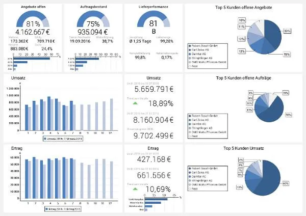 Business Intelligence im Vertrieb: Neue Dashboard-Generation für ERP/PPS-System Bild: Business Intelligence im Vertrieb: Neue Dashboard-Generation für ERP/PPS-System