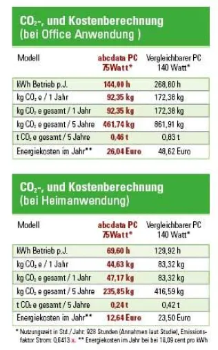 Der KlimaPC - stromsparend und CO2-neutral Bild: Der KlimaPC - stromsparend und CO2-neutral
