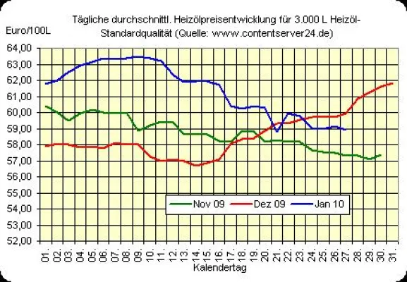 Bild: Erholung bei Rohöl-Preis, Heizöl-Preis fällt
