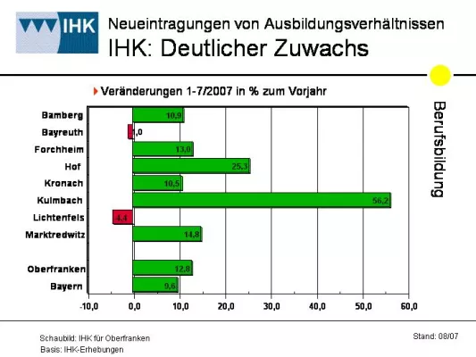 Bild: IHK: 14,8% mehr Ausbildungsverträge im Raum Marktredwitz/Selb