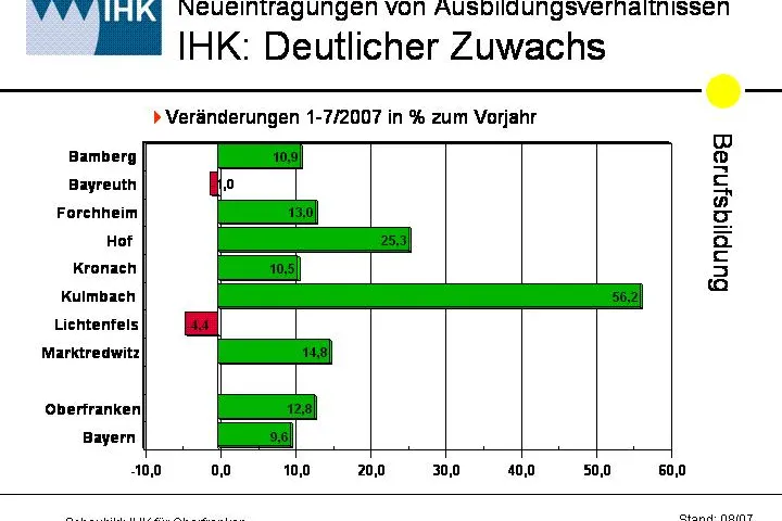 IHK: 14,8% mehr Ausbildungsverträge im Raum Marktredwitz/Selb Bild: IHK: 14,8% mehr Ausbildungsverträge im Raum Marktredwitz/Selb