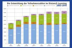 Fernunterrichtsstatistik 2014: DistancE-Learning-Branche wächst weiter Bild: Fernunterrichtsstatistik 2014: DistancE-Learning-Branche wächst weiter