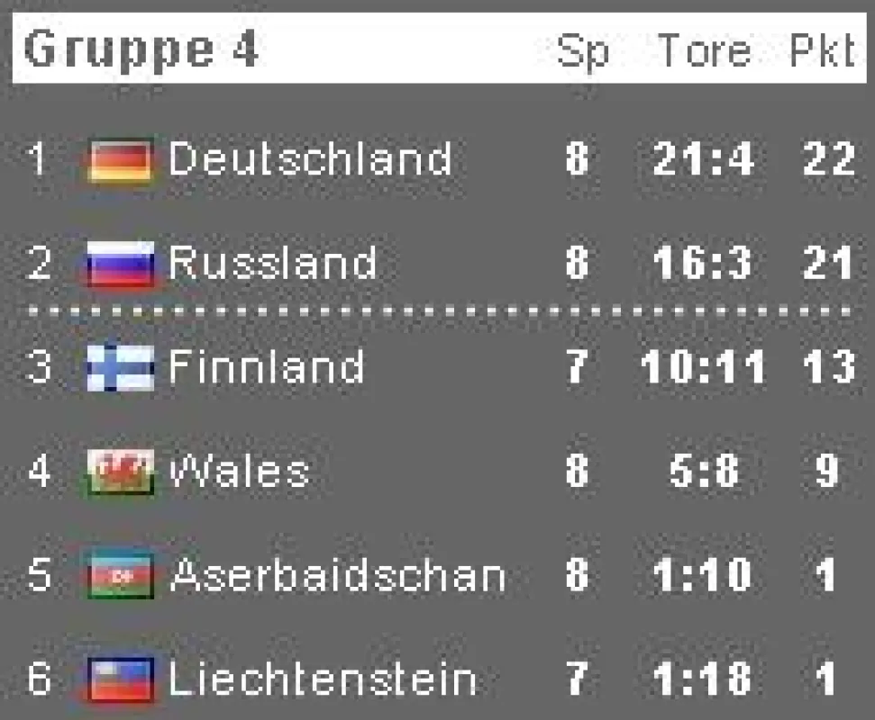 Tabelle der Gruppe 4, Stand 08.09.2009