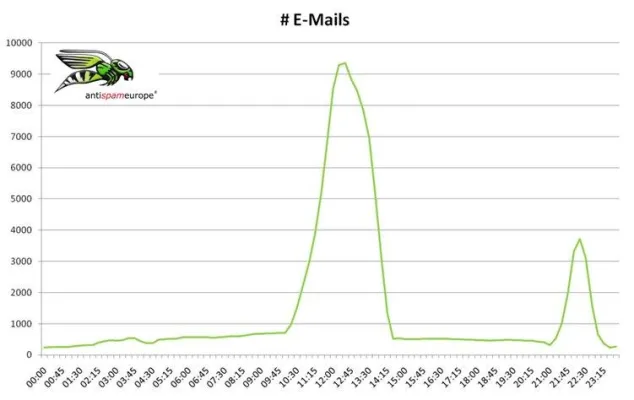 Bild: Keine Last mit Spamattacken - Spamwellen bei Jakobsoftware sicher abgewehrt