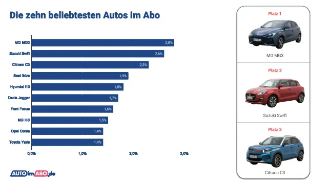 Bild: Auto Abo Report 2026: Preise um 15 Prozent gesunken, SUV Boom hält an, Elektro Nachfrage sinkt weiter