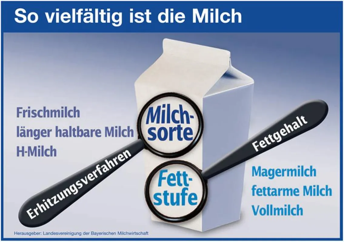 Bildunterschrift: Erhitzungsverfahren und Fettgehalt bestimmen die Klassifizierung der Milch. Bildquelle: LVBM