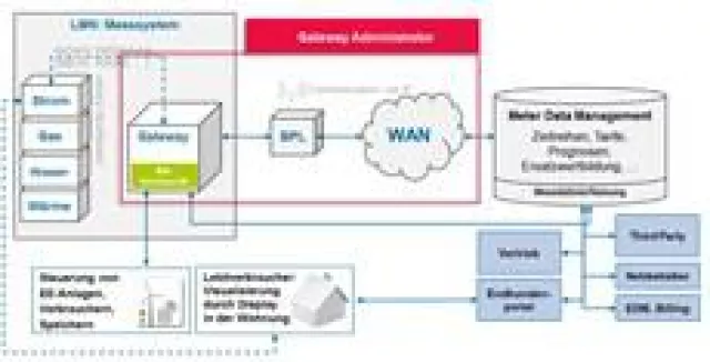 Bild: arvato Systems bietet zukünftig Full-Service für die Administration von Smart-Meter-Projekten