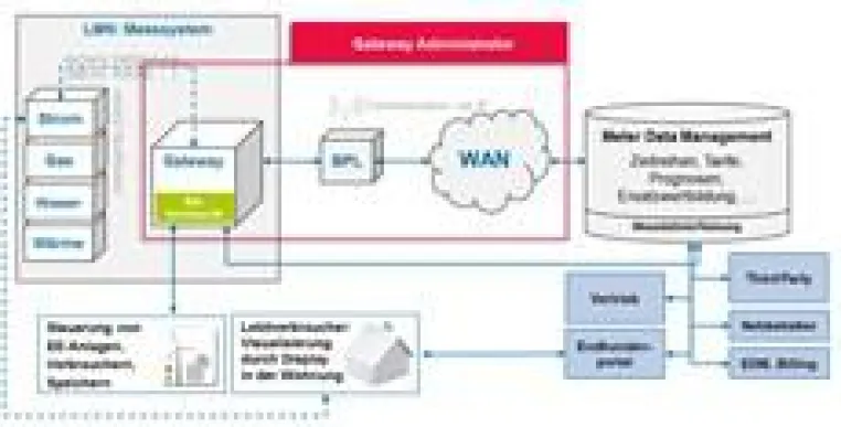 arvato Systems bietet zukünftig Full-Service für die Administration von Smart-Meter-Projekten Bild: arvato Systems bietet zukünftig Full-Service für die Administration von Smart-Meter-Projekten