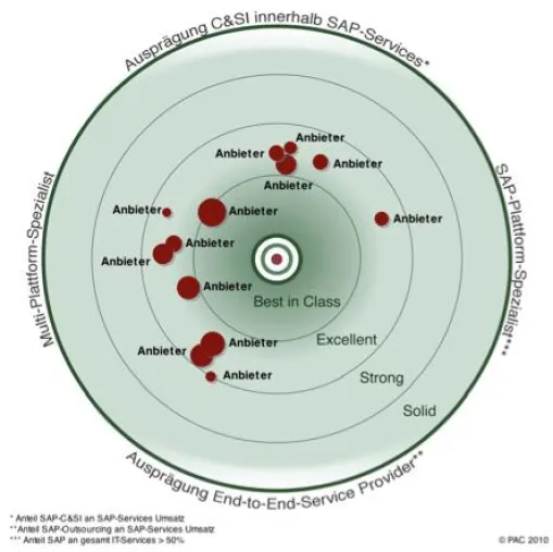 PAC bewertet die führenden SAP-Projektdienstleister in Deutschland 2012 Bild: PAC bewertet die führenden SAP-Projektdienstleister in Deutschland 2012