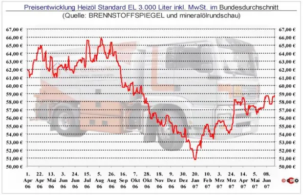 Heizölpreis: Wochenrückblick 23. KW - Stützende Faktoren hielten Preise hoch Bild: Heizölpreis: Wochenrückblick 23. KW - Stützende Faktoren hielten Preise hoch