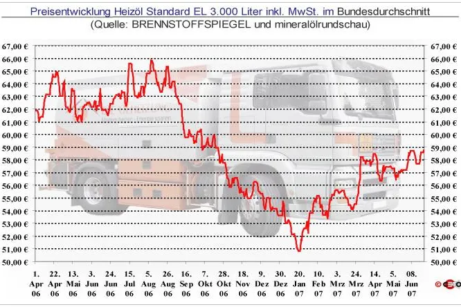 Bild: Heizölpreis: Wochenrückblick 23. KW - Stützende Faktoren hielten Preise hoch