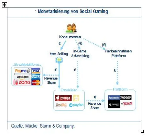 Bild: Social Gaming: Ein Trend wird zur Goldgrube