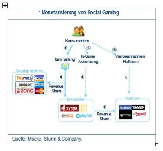 Social Gaming: Ein Trend wird zur Goldgrube Bild: Social Gaming: Ein Trend wird zur Goldgrube