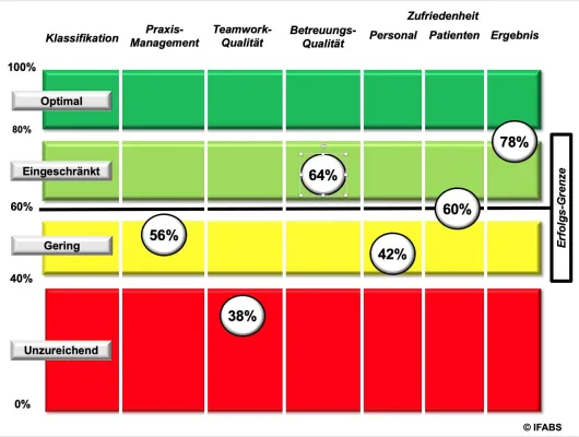 Bild: Praxismanagement-Betriebsvergleich für Augenärzte: Das gute wirtschaftliche Ergebnis wird teuer erkauft