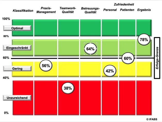 Bild: Praxismanagement-Betriebsvergleich für Augenärzte: Das gute wirtschaftliche Ergebnis wird teuer erkauft