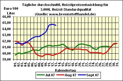 Bild: brennstoffhandel.de - Heizölnews vom 13.09.2007: Heizölpreise fallen wieder