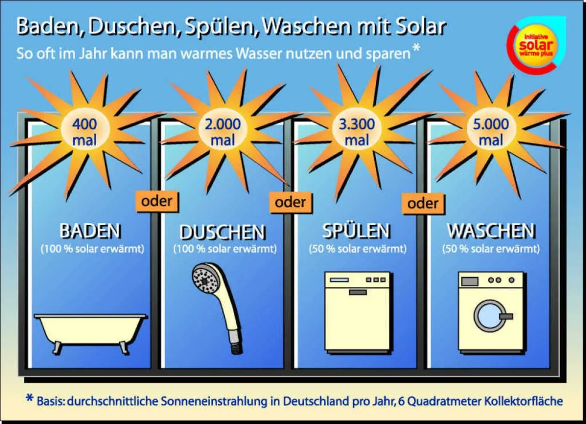 Baden, Duschen, Spülen, Waschen mit Solar (Quelle: Initiative Solar Wärme Plus)