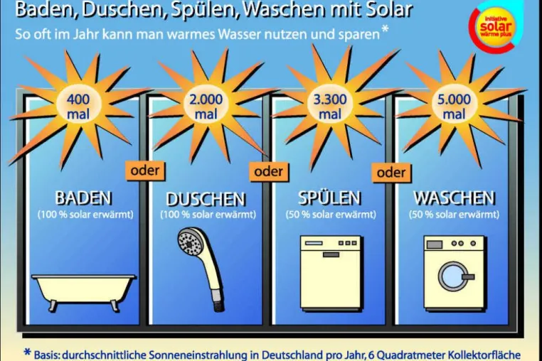 Bild: Öl, Gas, Holz oder Solar?