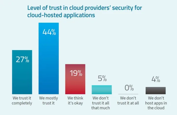 Bild: Radware-Studie: Web-Anwendungen unnötig anfällig für Cyberangriffe