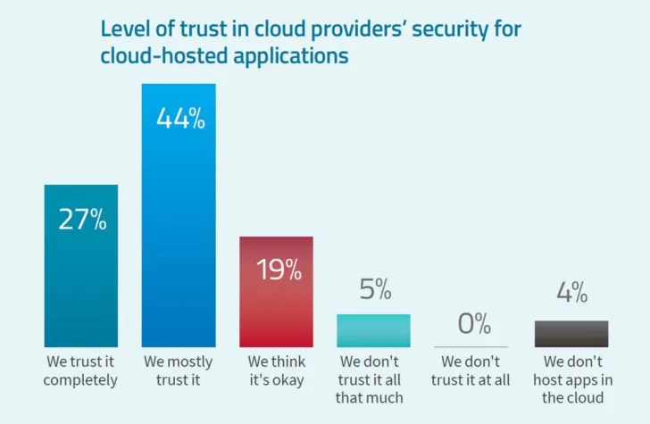 Bild: Radware-Studie: Web-Anwendungen unnötig anfällig für Cyberangriffe