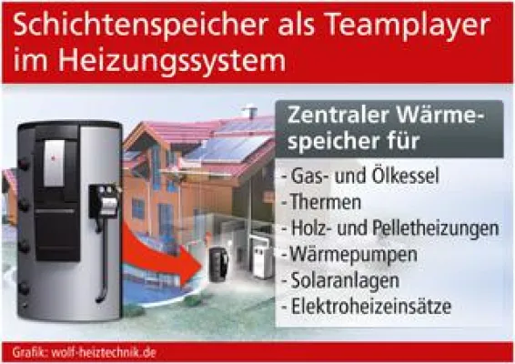 Heizwärme-Reserven aus verschiedenen Quellen Bild: Heizwärme-Reserven aus verschiedenen Quellen