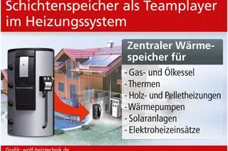 Bild: Heizwärme-Reserven aus verschiedenen Quellen