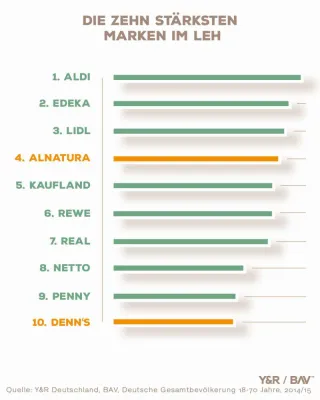 Bild: Alnatura auf der Überholspur: Mit Vertrauen und Kompetenz zum Überflieger im Lebensmitteleinzelhandel