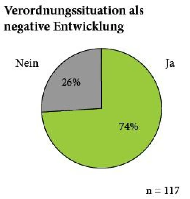 Die Verordnungssituation ist der negativste Trend