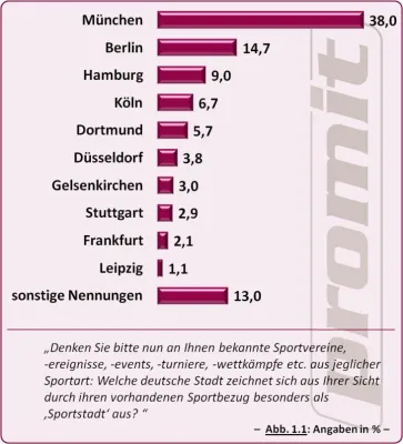 Sportbusiness: "Sportstadt" – PR-Wunschtraum oder Wirklichkeit? Bild: Sportbusiness: "Sportstadt" – PR-Wunschtraum oder Wirklichkeit?
