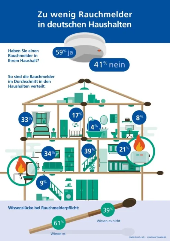Zu wenig Rauchmelder in deutschen Haushalten