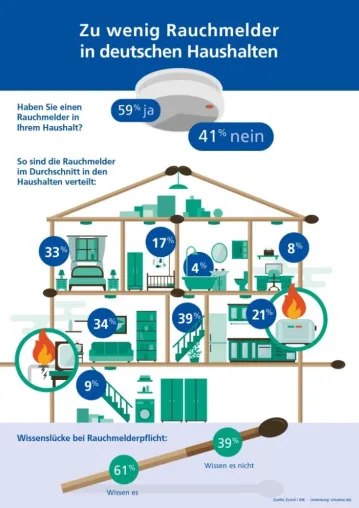 Leichtsinn: Nahezu jeder zweite Haushalt ohne Rauchmelder Bild: Leichtsinn: Nahezu jeder zweite Haushalt ohne Rauchmelder