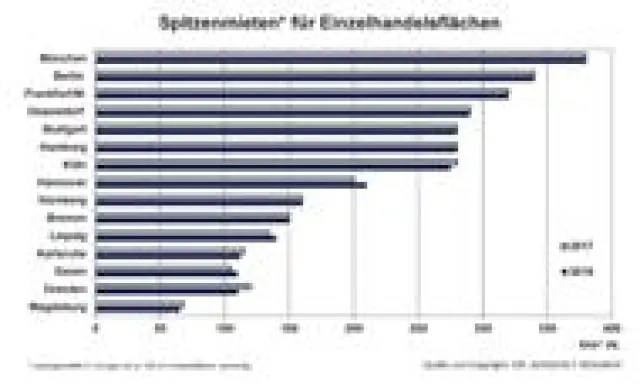 Bild: DIP analysiert dynamischen Markt für Einzelhandelsflächen