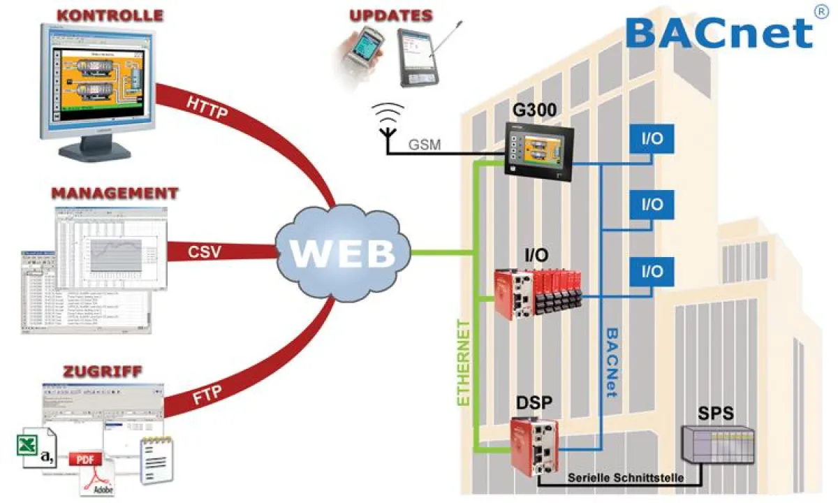 Intelligentes und komfortables Gebäudemanagement mit BACnet