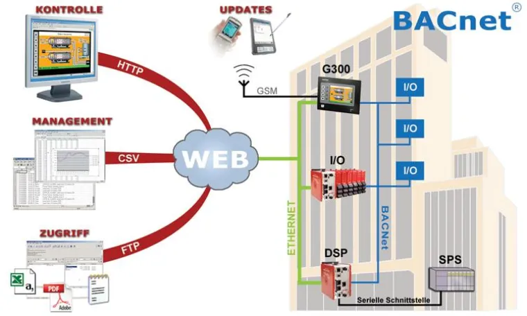 Bild: BACnet jetzt auch bei Wachendorff