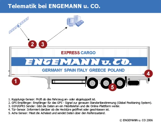 Bild: ENGEMANN u. CO. int. Spedition investiert in Telematik System von CARGOBULL
