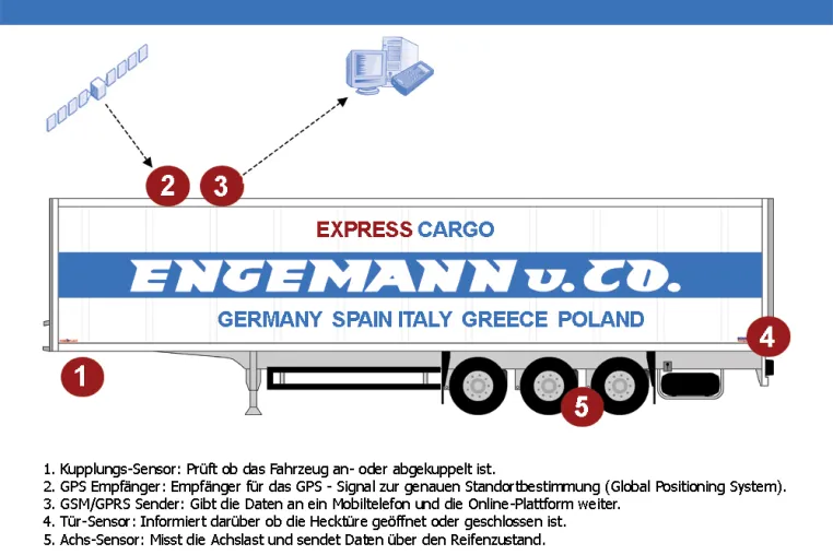 Bild: ENGEMANN u. CO. int. Spedition investiert in Telematik System von CARGOBULL