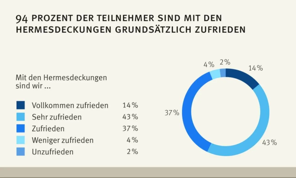 94 Prozent der Teilnehmer sind mit den Hermesdeckungen grundsätzlich zufrieden