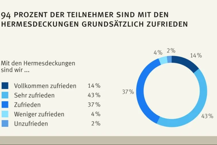 90 % der Exporteure empfehlen Hermesdeckungen Bild: 90 % der Exporteure empfehlen Hermesdeckungen
