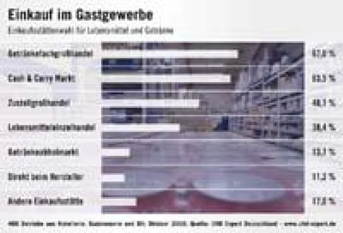 Gastgewerbe - Noch großes Potential für C&C-Märkte Bild: Gastgewerbe - Noch großes Potential für C&C-Märkte