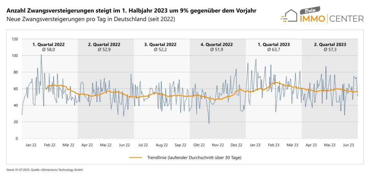 Entwicklung der täglich veröffentlichten Zwangsversteigerungen in Deutschland seit 2022 (© Dein-ImmoCenter)