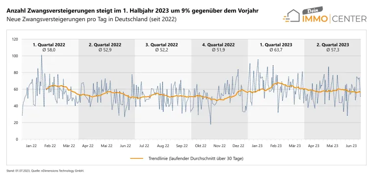 Bild: Zwangsversteigerungen in Deutschland, Österreich und der Schweiz steigen im 1. Halbjahr 2023 deutlich an