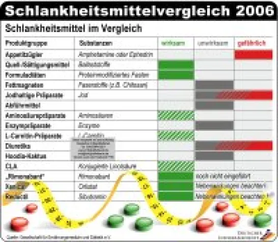 Bild: Aktueller Schlankheitsmittelvergleich 2006