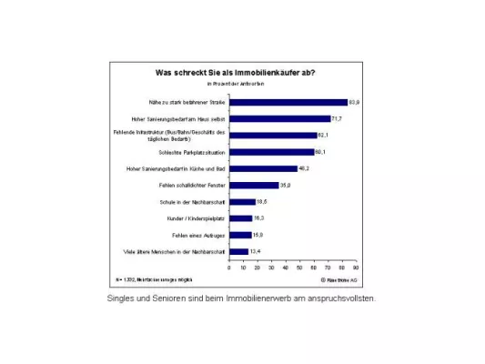 Bild: Studie: Singles und Senioren haben die höchsten Ansprüche beim Immobilienkauf