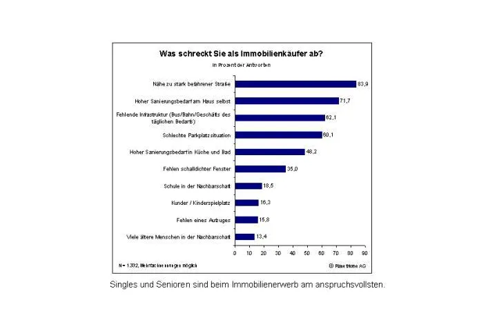 Bild: Studie: Singles und Senioren haben die höchsten Ansprüche beim Immobilienkauf