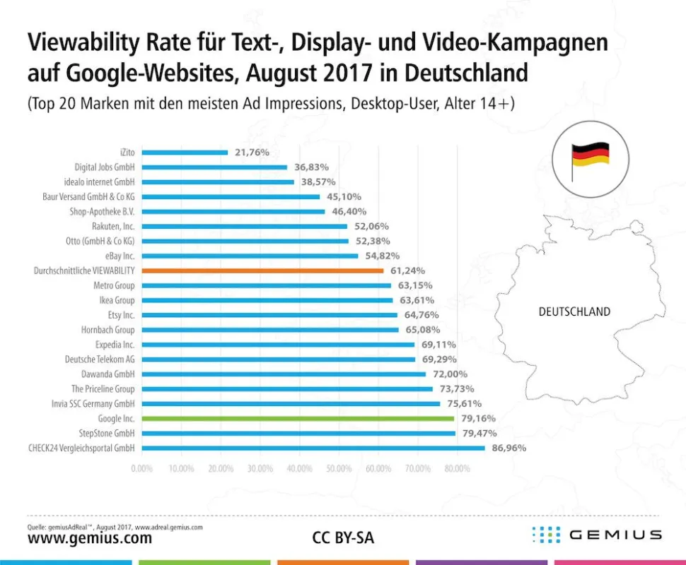 Viewability Rate auf Google-Websites in Deutschland