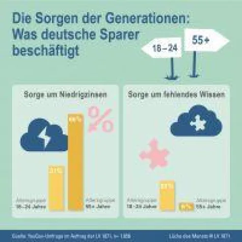 Die Sorgen der Generationen - zum #Weltspartag am 30. Oktober Bild: Die Sorgen der Generationen - zum #Weltspartag am 30. Oktober