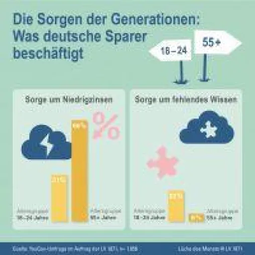 Bild: Die Sorgen der Generationen - zum #Weltspartag am 30. Oktober