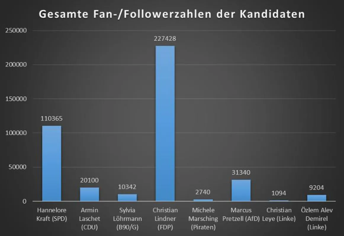 Christian Lindner hängt im Social Web alle ab.
